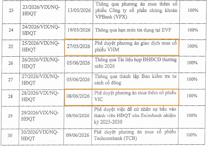 Hé lộ hai nghị quyết mua VHM và VIC của Chứng khoán VIX khi nắm danh mục tự doanh hơn 20.000 tỷ