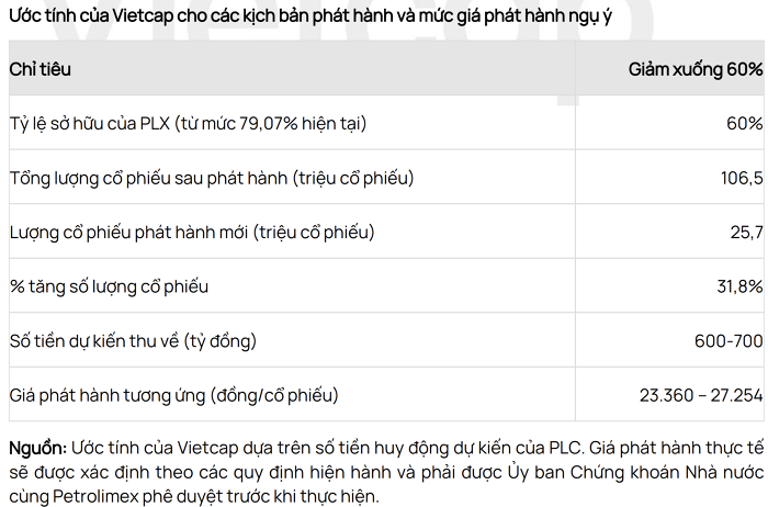 Petrolimex sẽ giảm sở hữu tại PLC từ 79% xuống 51-60%, có thể tổ chức roadshow ở nước ngoài