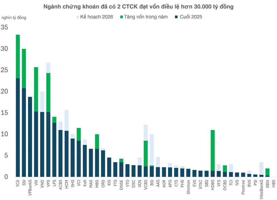 Đã có 2 công ty chứng khoán vượt mốc 30.000 tỷ đồng vốn điều lệ