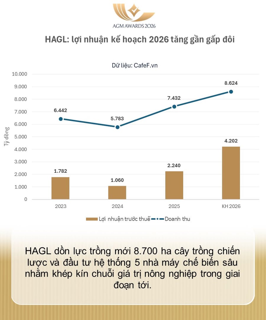 Sắp IPO công ty con, Bầu Đức tự tin: "Ai gan cam kết như HAGL, cổ tức tiền mặt 50% trong 3 năm"