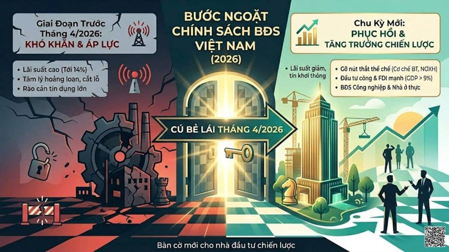 Góc nhìn chuyên sâu: Lãi suất hạ, thể chế thông, dòng tiền BĐS đang âm thầm gom vùng nào?