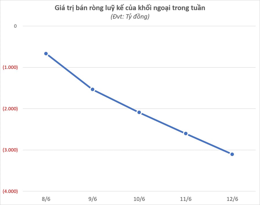 Khối ngoại bán ròng hơn 3.100 tỷ đồng tuần VN-Index rơi gần 50 điểm, cổ phiếu nào bị "xả" mạnh?