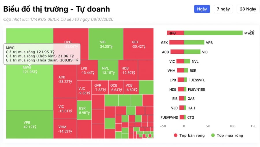 Tự doanh bất ngờ gom mạnh một cổ phiếu bán lẻ, có tín hiệu gì đáng chú ý?