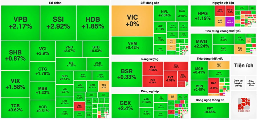 Chứng khoán tuần qua: VN-Index lấy lại đà tăng, khối ngoại mua ròng gần 2.600 tỷ đồng