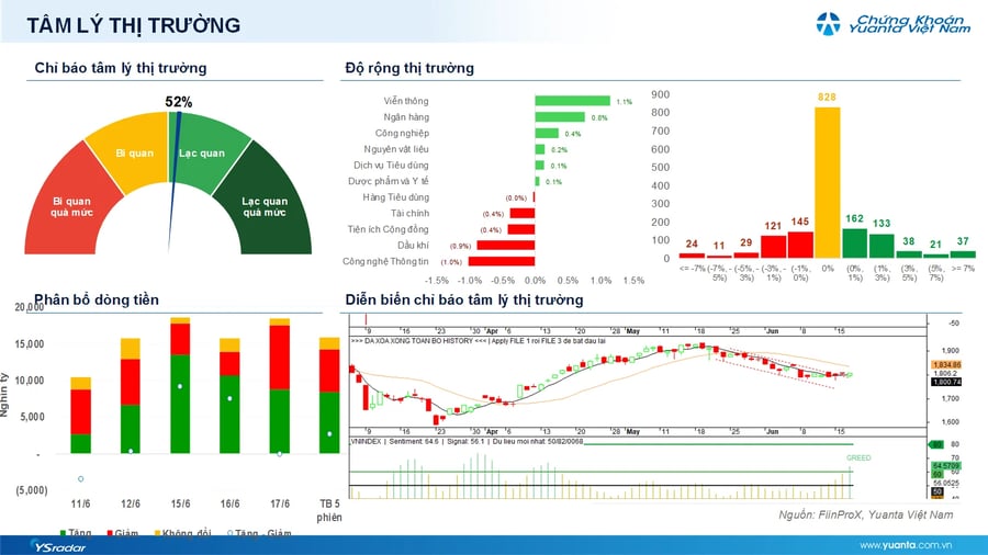 Chứng khoán hôm nay mới nhất 18/6: Chờ dòng tiền bùng nổ để VN-Index xác nhận tín hiệu tăng điểm