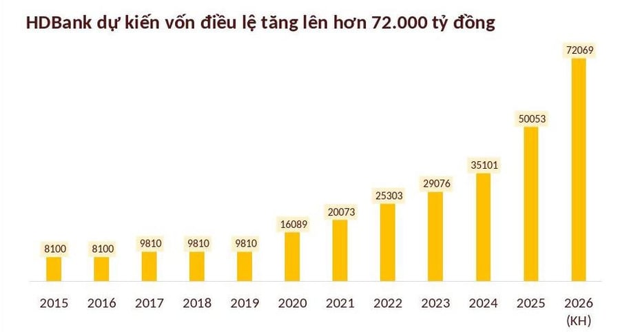 HDBank dự kiến chia cổ tức, cổ phiếu thưởng tổng tỷ lệ 30%