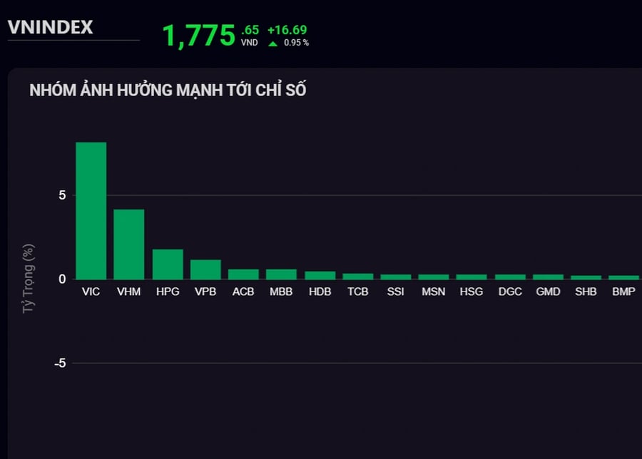 Cổ phiếu liên quan "đại gia đi tu" tăng trần, VN-Index vượt 1.775 điểm