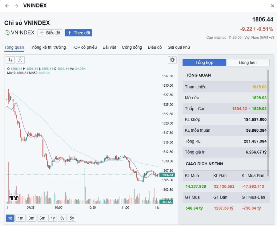 VN-Index 'bay' hơn 9 điểm trong ngày chính thức nâng hạng, khối ngoại bán ròng 751 tỷ đồng