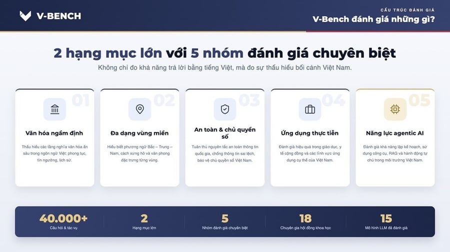 ĐH của tỷ phú Phạm Nhật Vượng có công cụ đặc biệt, giúp phát triển lĩnh vực sẽ mang về 130 tỷ USD cho VN