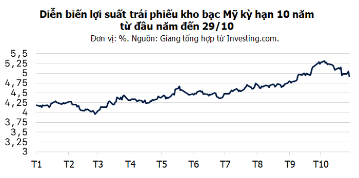 Lợi suất trái phiếu Mỹ lên đỉnh 24 năm: Fed có mắc sai lầm và liệu Bộ Tài chính Mỹ có giải cứu thị trường?