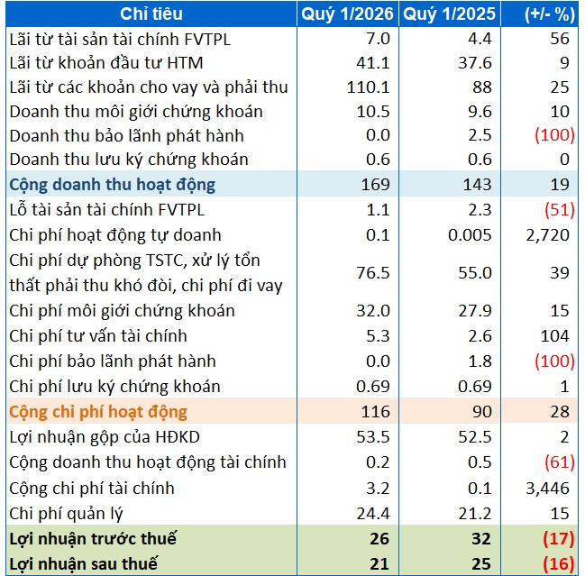 Chứng khoán Shinhan giảm lãi 16%