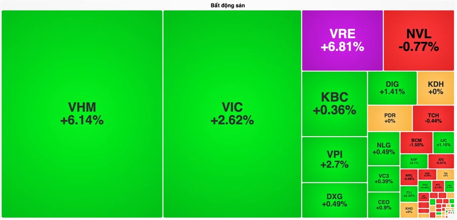 Bộ 3 cổ phiếu của Vin Group khuấy động thị trường, VN-Index vượt mốc tâm lý 1.700 điểm