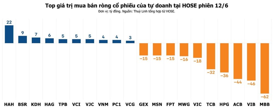 Tự doanh tiếp tục bán ra cổ phiếu ngân hàng