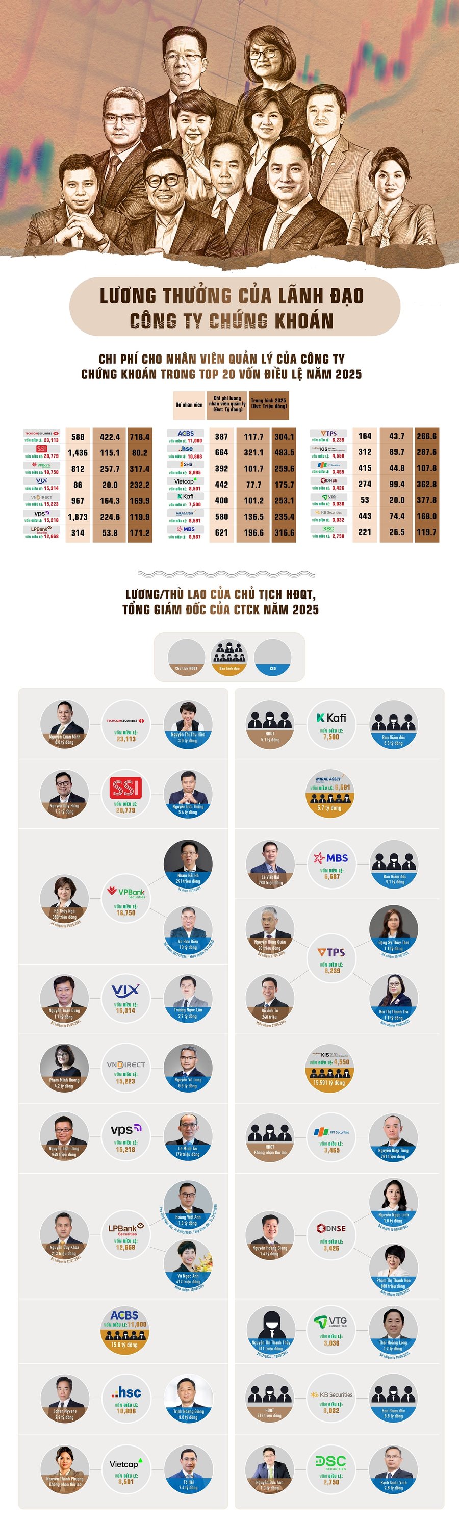 [Infographic] Lương thưởng của sếp công ty chứng khoán năm 2025