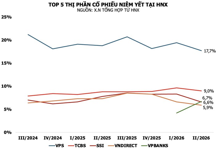 Thị phần môi giới HNX quý II/2026: VPBankS vượt nhiều CTCK lớn vào top 3, DNSE chiếm hơn 25% thị trường phái sinh