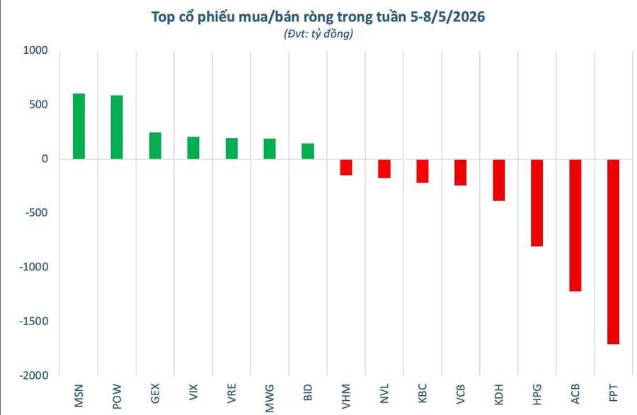 Hai cổ phiếu lớn bị khối ngoại bán ròng hơn nghìn tỷ trong tuần Index vượt đỉnh lịch sử