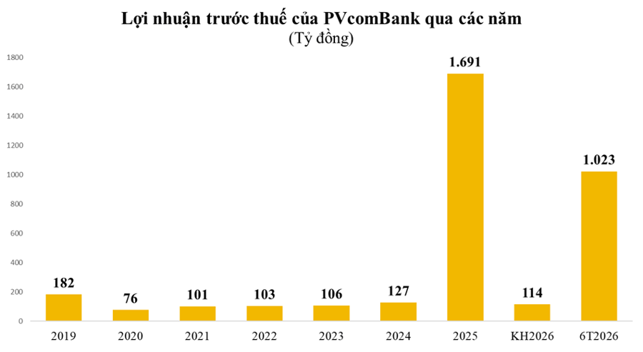 PVcomBank huy động 1.000 tỷ đồng từ kênh trái phiếu trước thềm đưa cổ phiếu lên UPCoM