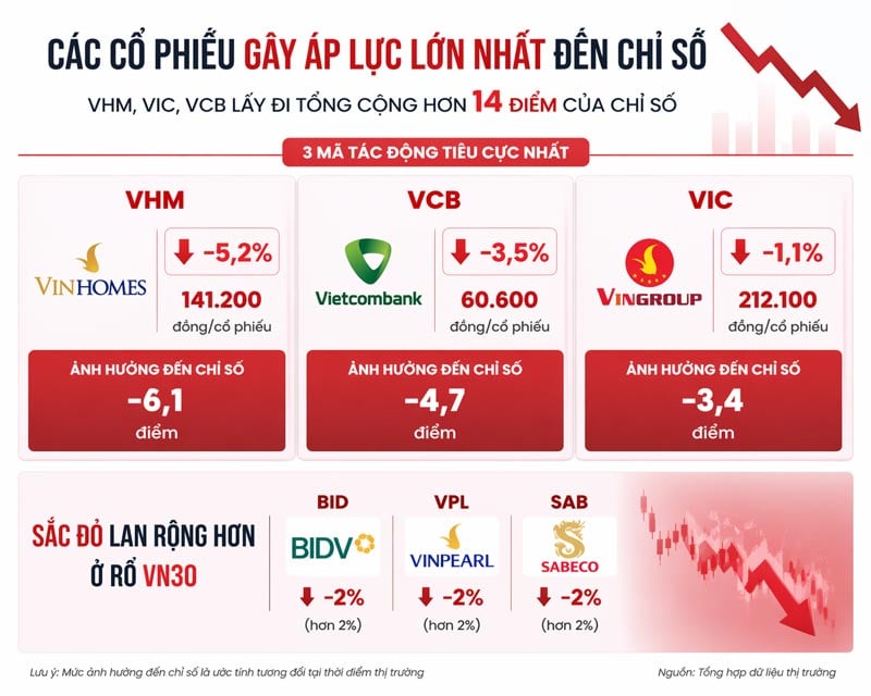 Thị trường chứng khoán điều chỉnh mạnh trước kỳ nghỉ lễ