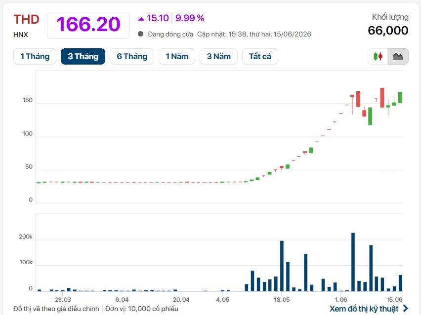 Cổ phiếu Thaiholdings (THD) lại tăng kịch trần, vốn hóa áp sát 64.000 tỷ đồng