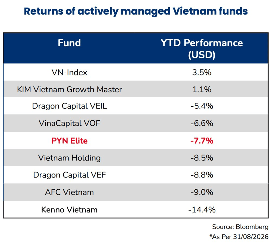 “Thua” VN-Index vì không nắm cổ phiếu Vingroup, nhà sáng lập PYN Elite Fund thẳng thắn thừa nhận một điều