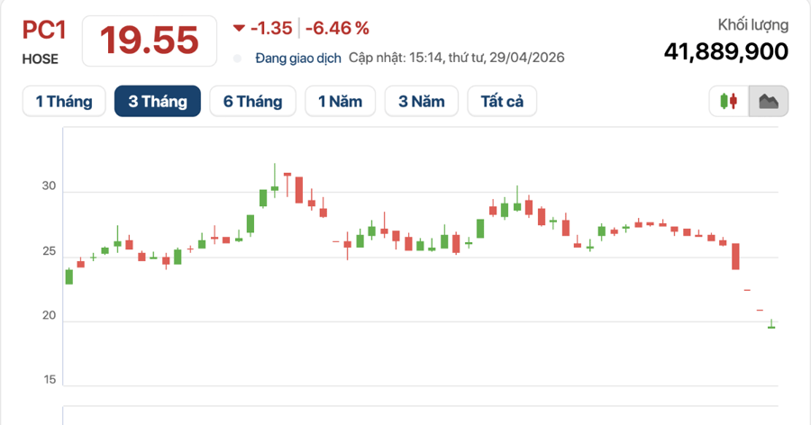 Cổ phiếu PC1: Vét hàng quy mô lớn nhưng không thành công