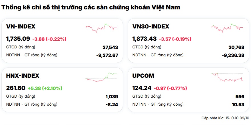 VIC kéo tụt chỉ số, VN-Index khép lại tuần giao dịch trong sắc đỏ