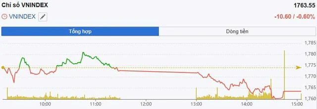 VN-Index dưới áp lực chốt lời, chưa vội mở rộng giải ngân