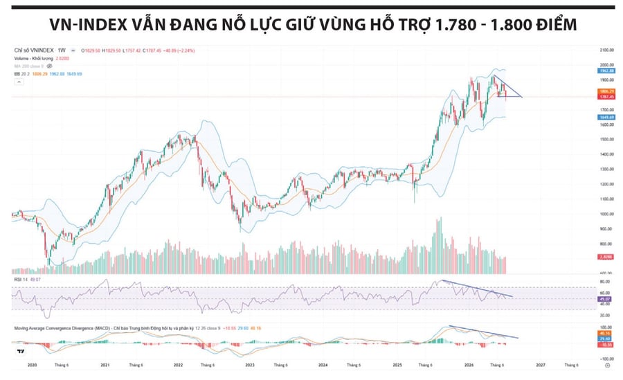 Ngưỡng 1.800 điểm mong manh