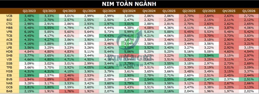 Cổ phiếu ngành Bank ra sao khi thị trường chật vật?