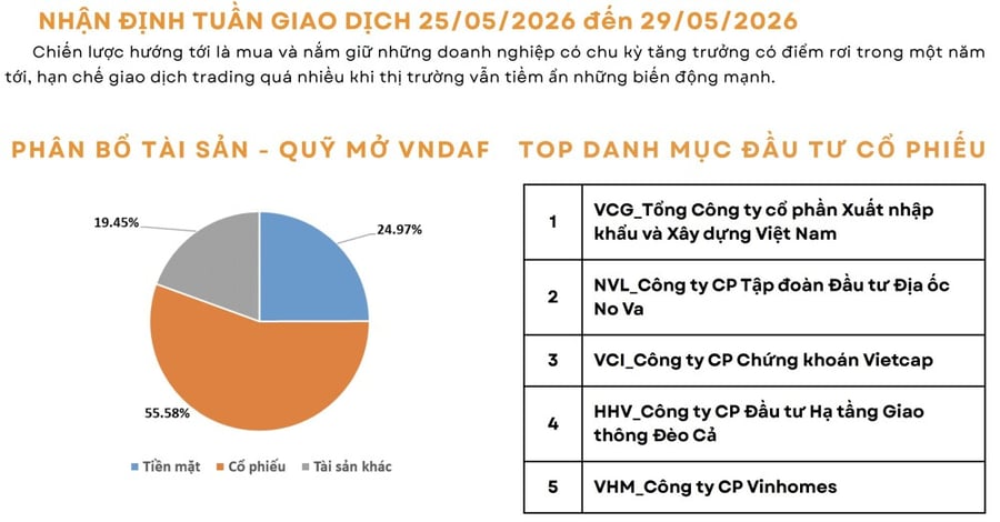 Gần 20 quỹ đầu tư âm hiệu suất giữa lúc VN-Index lập đỉnh