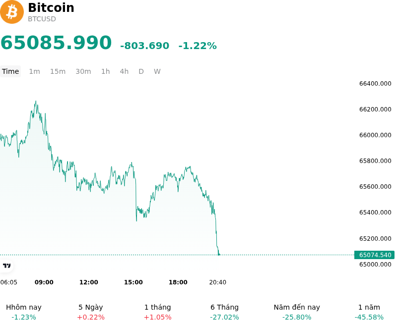 Bitcoin (BTCUSD) Biến động mạnh vào 23 thg 7: Các yếu tố chính đằng sau sự thay đổi