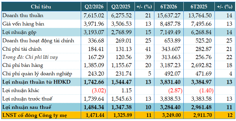 Doanh thu MCH nửa đầu năm đạt 15,637 tỷ, dòng tiền tự do cán mốc 2,000 tỷ