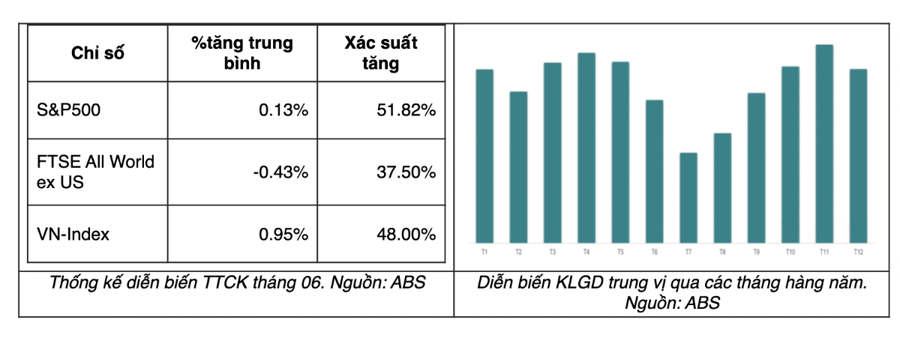 Chuyên gia: Tháng 6 vẫn không hề dễ dàng với nhà đầu tư, 50% khả năng giảm điểm tiếp