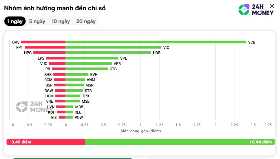 Ai đã kéo VN-Index vào phút cuối?