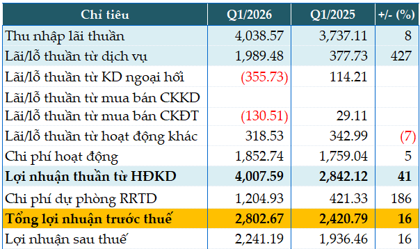 CASA tăng 5%, VIB tăng 16% lãi trước thuế quý 1