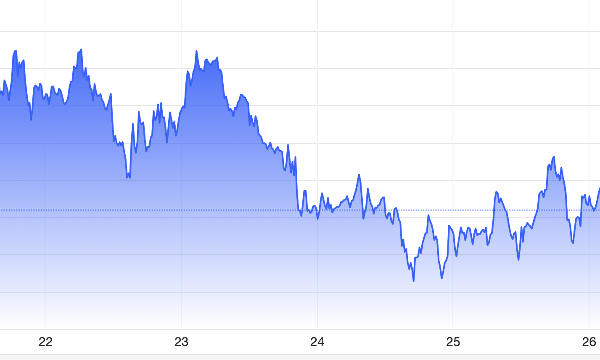 VN-Index giảm 1,68%, nhà đầu tư thận trọng trước áp lực bán