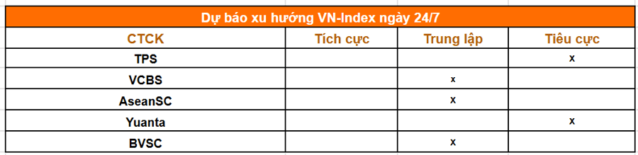 Nhận định thị trường ngày 24/7: Vượt 1.700 điểm, VN-Index vẫn cần thêm tín hiệu để xác nhận tạo đáy