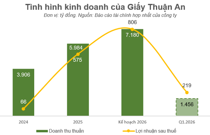 Sơ đồ sản xuất của Giấy Thuận An