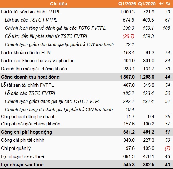 Lãi ròng VNDIRECT tăng 43% trong quý 1