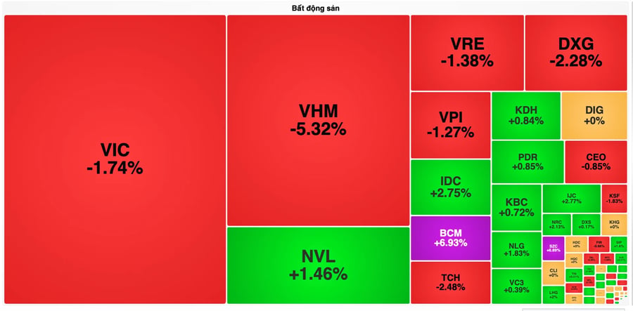 Cổ phiếu bất động sản BCM bật gần 7% sau Quyết định 40, VN-Index nhích hơn 3 điểm