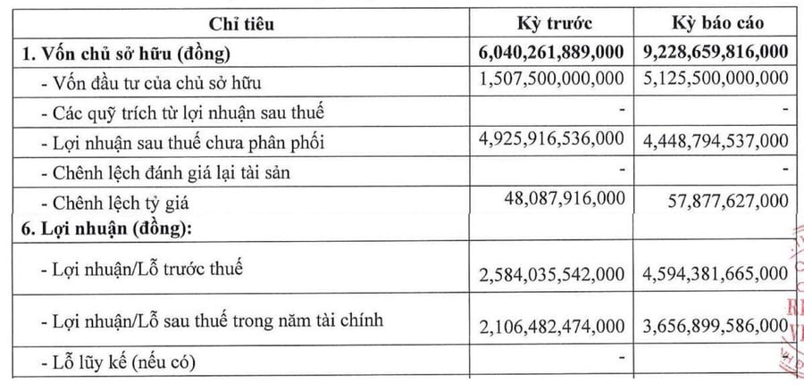 Chủ chuỗi G Kitchen mỗi ngày lãi 10 tỷ trong năm 2025