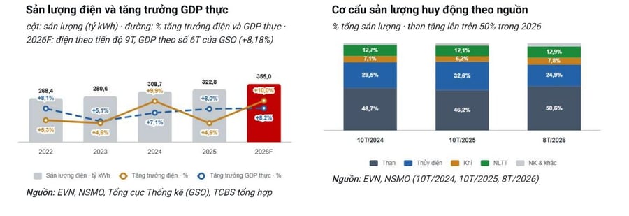 Ngành điện bước vào chu kỳ tăng trưởng mới, cổ phiếu phân hóa theo từng mắt xích