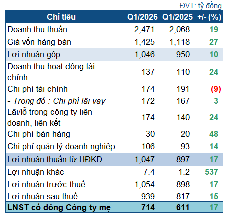 REE tăng lãi 17% nhờ mảng cơ điện lạnh bứt phá, sắp phát hành 81 triệu cp trả cổ tức