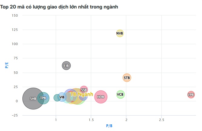 Vì sao cổ phiếu ngân hàng vẫn chìm trong sắc đỏ?