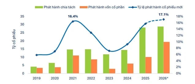 Áp lực vốn buộc doanh nghiệp tăng tốc phát hành cổ phiếu