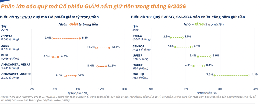 21 quỹ giảm tỷ trọng tiền mặt trong tháng 6, tăng giải ngân vào cổ phiếu
