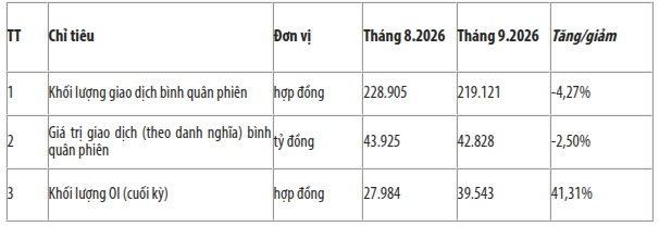 TTCK phái sinh tháng 9/2026: Giao dịch hợp đồng tương lai VN30 giảm nhẹ, VN100 tăng vọt