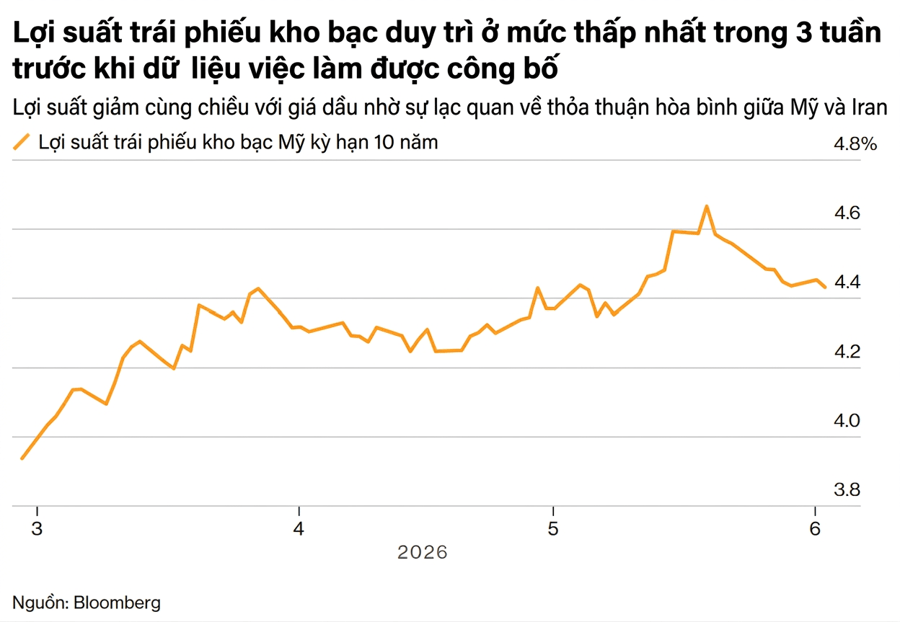 Thị trường trái phiếu Mỹ chờ dữ liệu việc làm then chốt