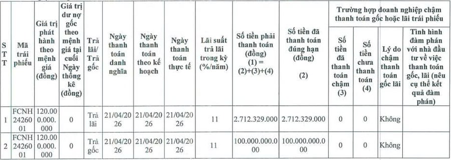 Fecon tất toán hơn 102 tỷ đồng gốc, lãi trái phiếu
