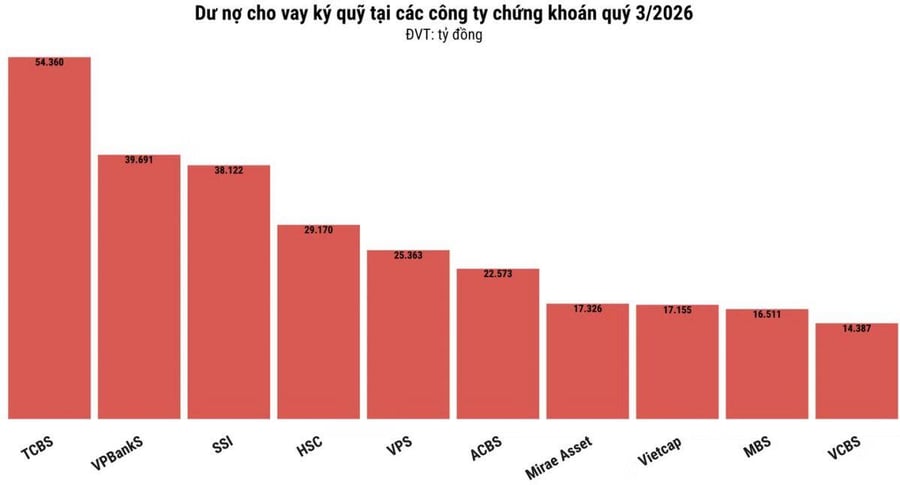 Margin phình to, lợi nhuận lao dốc